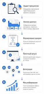 Инфографика: критерии выбора процесса для автоматизации ИИ